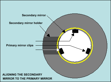 Aligning the secondary to the Primary Mirror